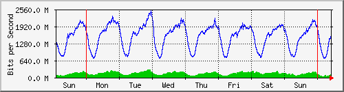 week
