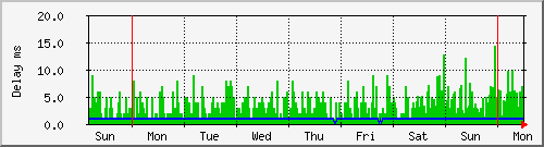 week