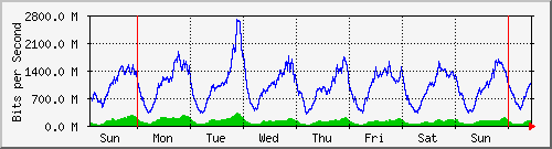week