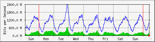week
